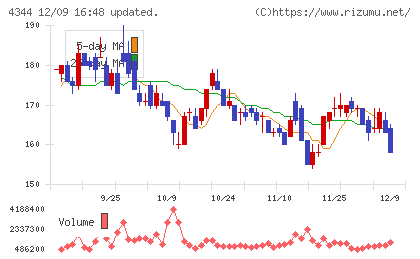 ソースネクストチャート