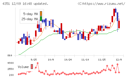 山田再生系債権回収総合事務所チャート