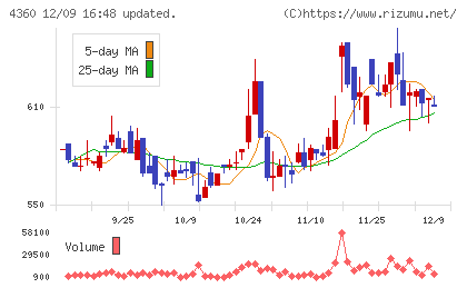 マナック・ケミカル・パートナーズチャート