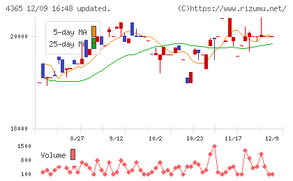 松本油脂製薬チャート