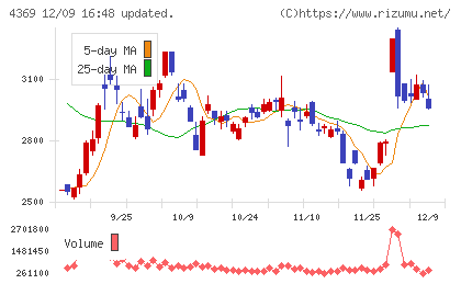 トリケミカル研究所チャート