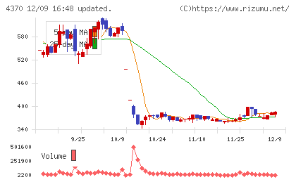 モビルスチャート