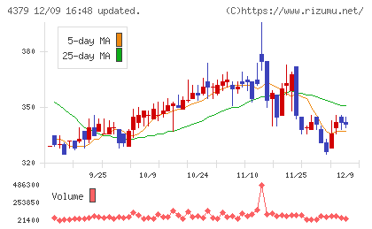 Photosynthチャート