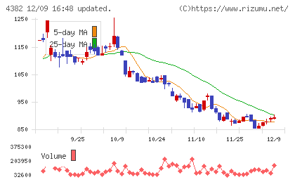 ＨＥＲＯＺチャート