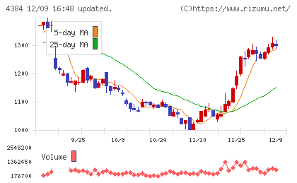 ラクスルチャート