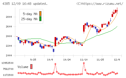 メルカリチャート