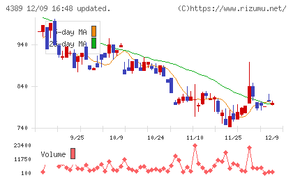 プロパティデータバンクチャート
