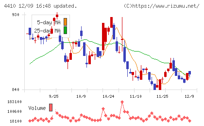 ハリマ化成グループチャート