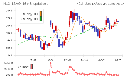 サイエンスアーツチャート