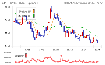 ボードルアチャート