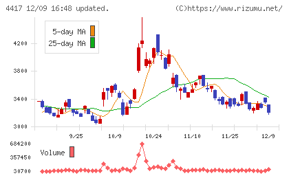 グローバルセキュリティエキスパートチャート
