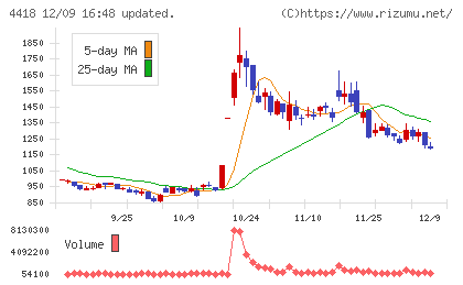 ＪＤＳＣチャート