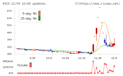 Ａｍａｚｉａチャート