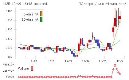 Ｋｕｄａｎチャート