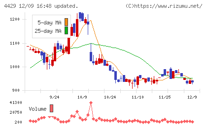 リックソフトチャート