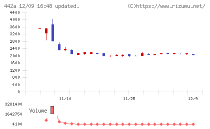 クラシコチャート