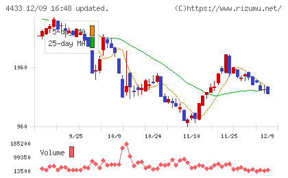 ヒト・コミュニケーションズ・ホールディングスチャート