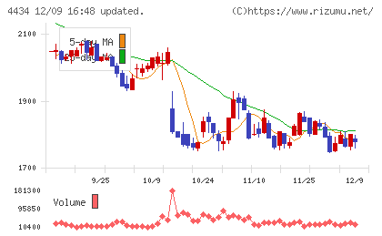 サーバーワークスチャート