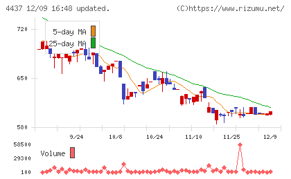 ｇｏｏｄｄａｙｓホールディングスチャート