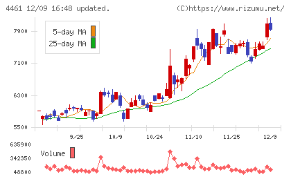 第一工業製薬チャート