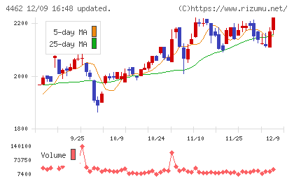 石原ケミカルチャート