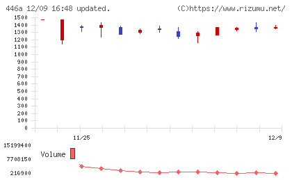 ノースサンドチャート