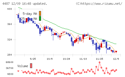 スペースマーケットチャート