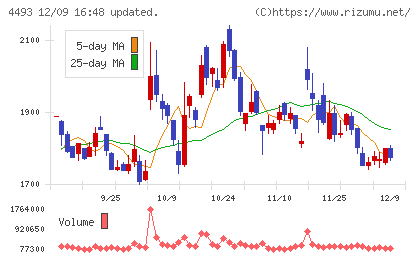 サイバーセキュリティクラウドチャート