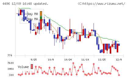 コマースＯｎｅホールディングスチャート