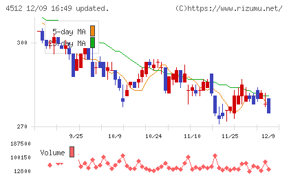 わかもと製薬チャート