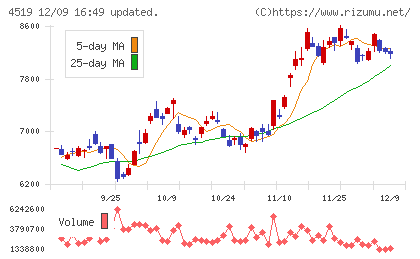 中外製薬チャート