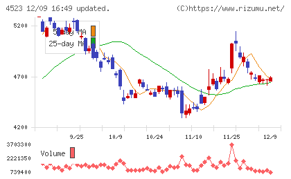 エーザイチャート