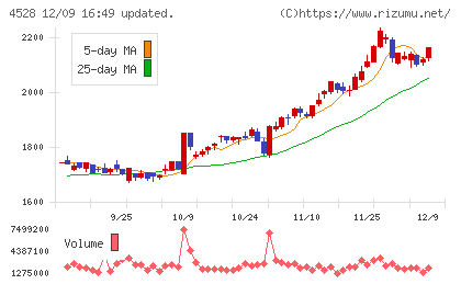 小野薬品工業チャート