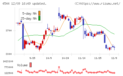 H.U.グループホールディングスチャート