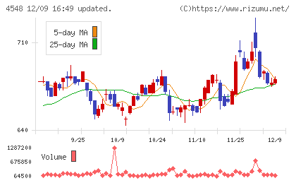 生化学工業チャート