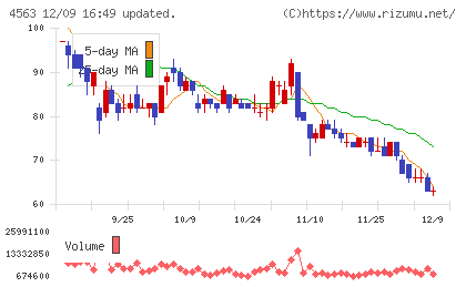 アンジェスチャート