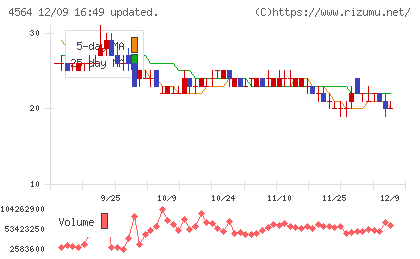 オンコセラピー・サイエンスチャート
