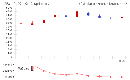 ＨＵＭＡＮ　ＭＡＤＥチャート