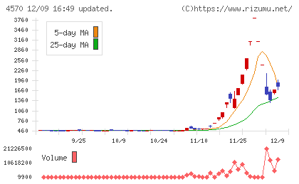 免疫生物研究所チャート