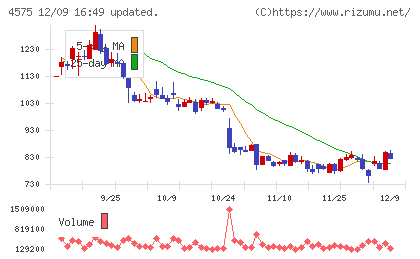 キャンバスチャート