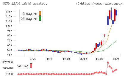 ラクオリア創薬チャート