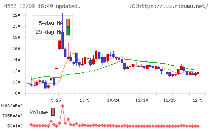 メドレックスチャート