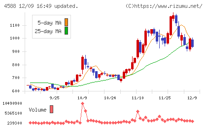 オンコリスバイオファーマチャート