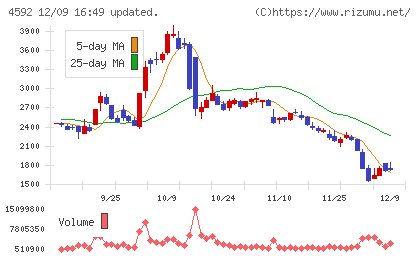サンバイオチャート