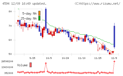 ブライトパス・バイオチャート