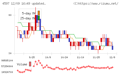 ソレイジア・ファーマチャート