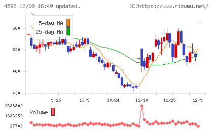 Ｄｅｌｔａ−Ｆｌｙ　Ｐｈａｒｍａチャート
