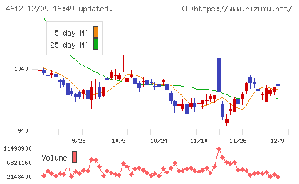 日本ペイントホールディングスチャート