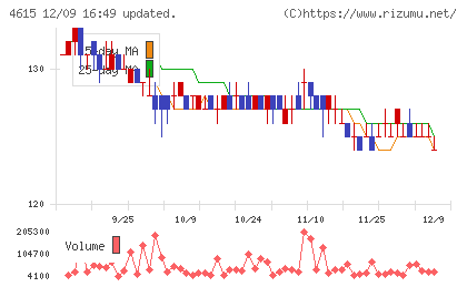 神東塗料チャート