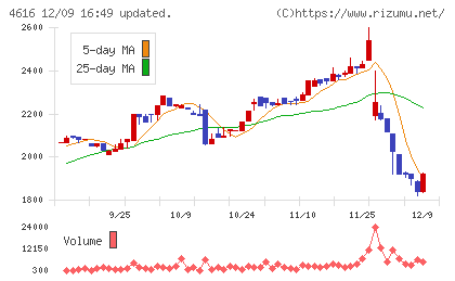 川上塗料チャート